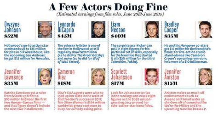 How much do actors get paid for reruns? Your daily