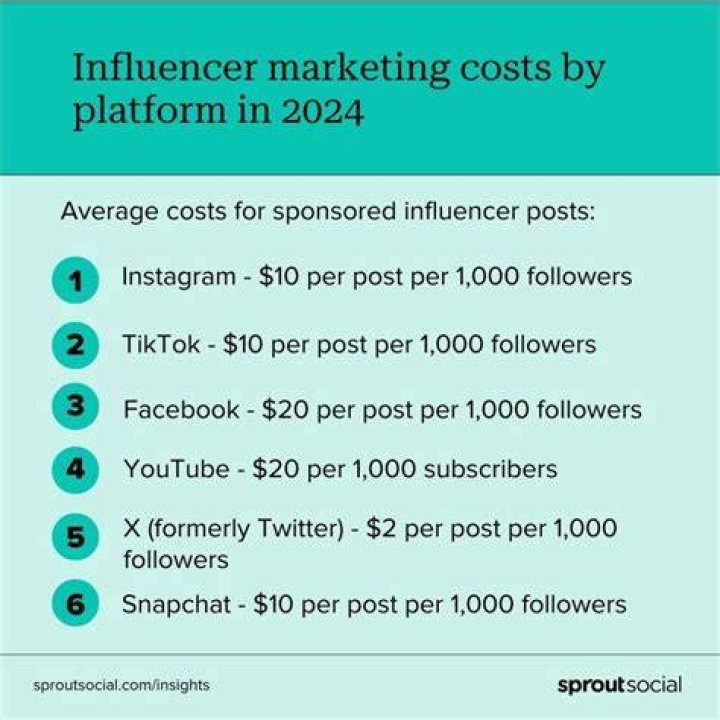 How Much Does HelloFresh Pay Influencers? Unpacking Brand Partnerships