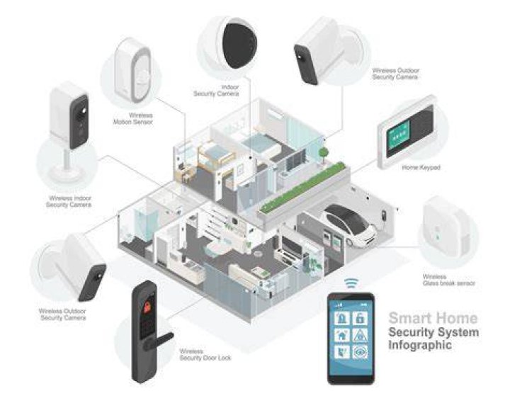 In Home Security System Alabama