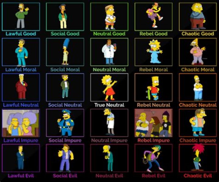 Simpsons Alignment Chart