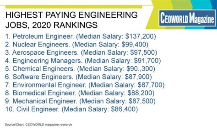 Unveiling The Highest Paid Engineering Jobs: Discoveries And Insights